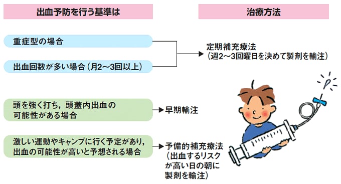 Title 出血を予防することはできますか。