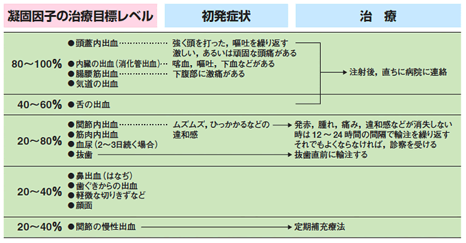 Title 凝固因子製剤の注射をするタイミングと輸注量の考え方を教えてください。