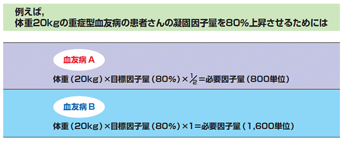 Title 凝固因子製剤の輸注量の計算方法を教えてください。