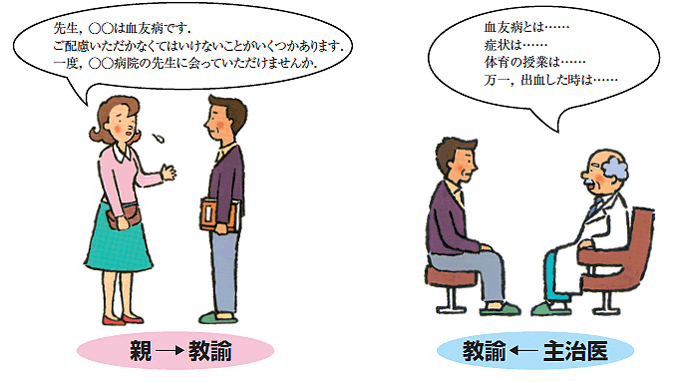 Title 血友病であることを保育園や幼稚園、学校に伝えておくべきでしょうか。