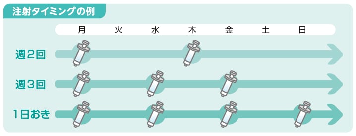 定期的な注射(定期補充療法) 定期的な注射(定期補充療法)