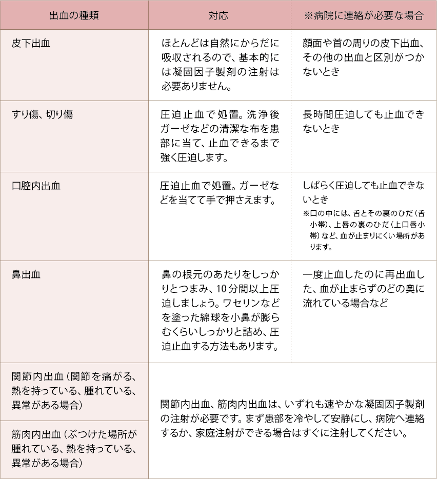 よく見られる出血に対する手当て