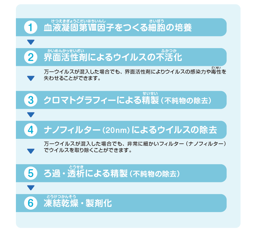 コバールトリイの製造の流れ