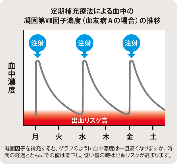 定期補充療法のグラフ