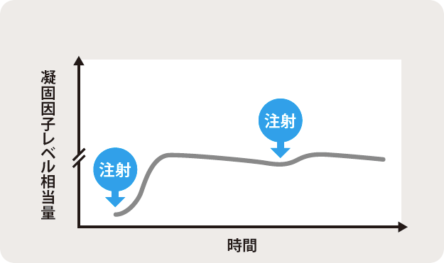 凝固因子レベル相当量と時間のグラフ
