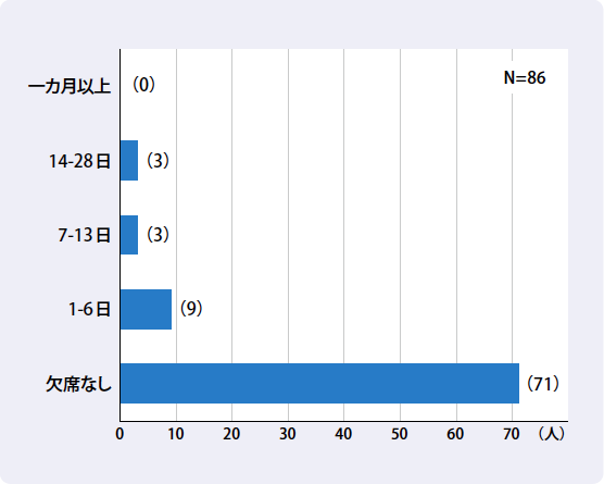 図１：出血による学校・保育園の欠席日数のグラフ