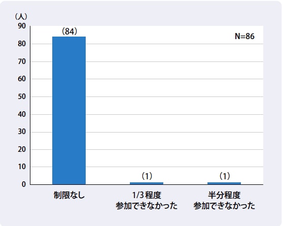 図２：１年間で医師より制限を受けた学校行事参加の頻度のグラフ