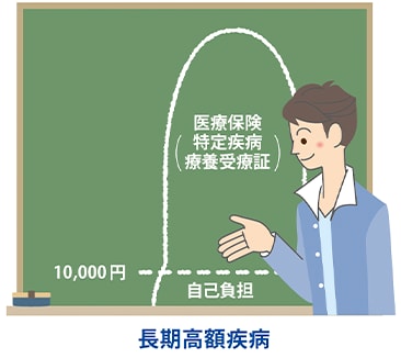 ⻑期高額疾病に対する高額療養費制度（特定疾病療養受療証）