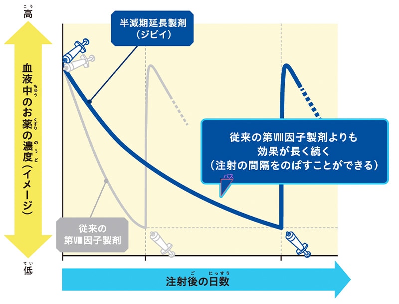 ジビイは従来のお薬に比べて効果が長く持続する「半減期延長製剤」です