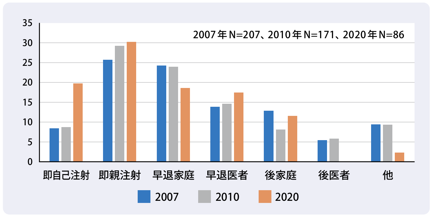 図４：学校で出血したら止血治療はどうしていますか