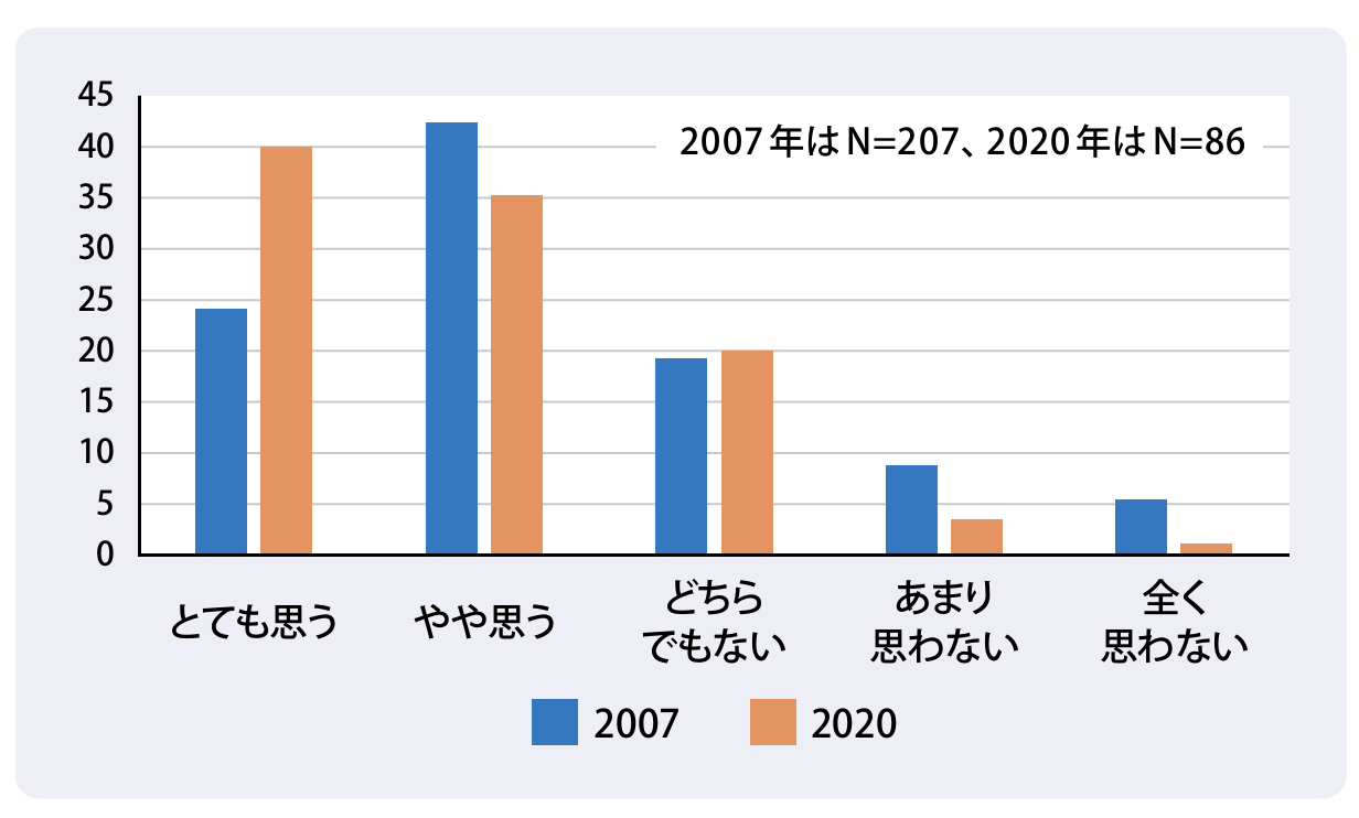 図５：担任の先生はあなたの病気を理解してくれていますか