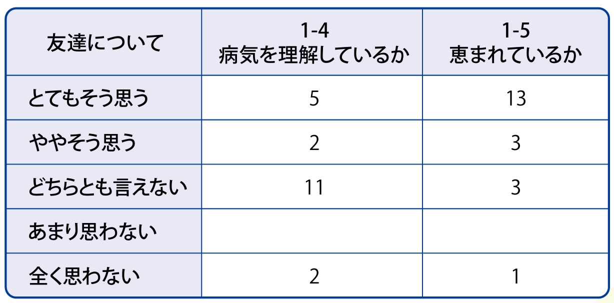 表１：友達はあなたの病気を理解していますか、友達に恵まれていますか